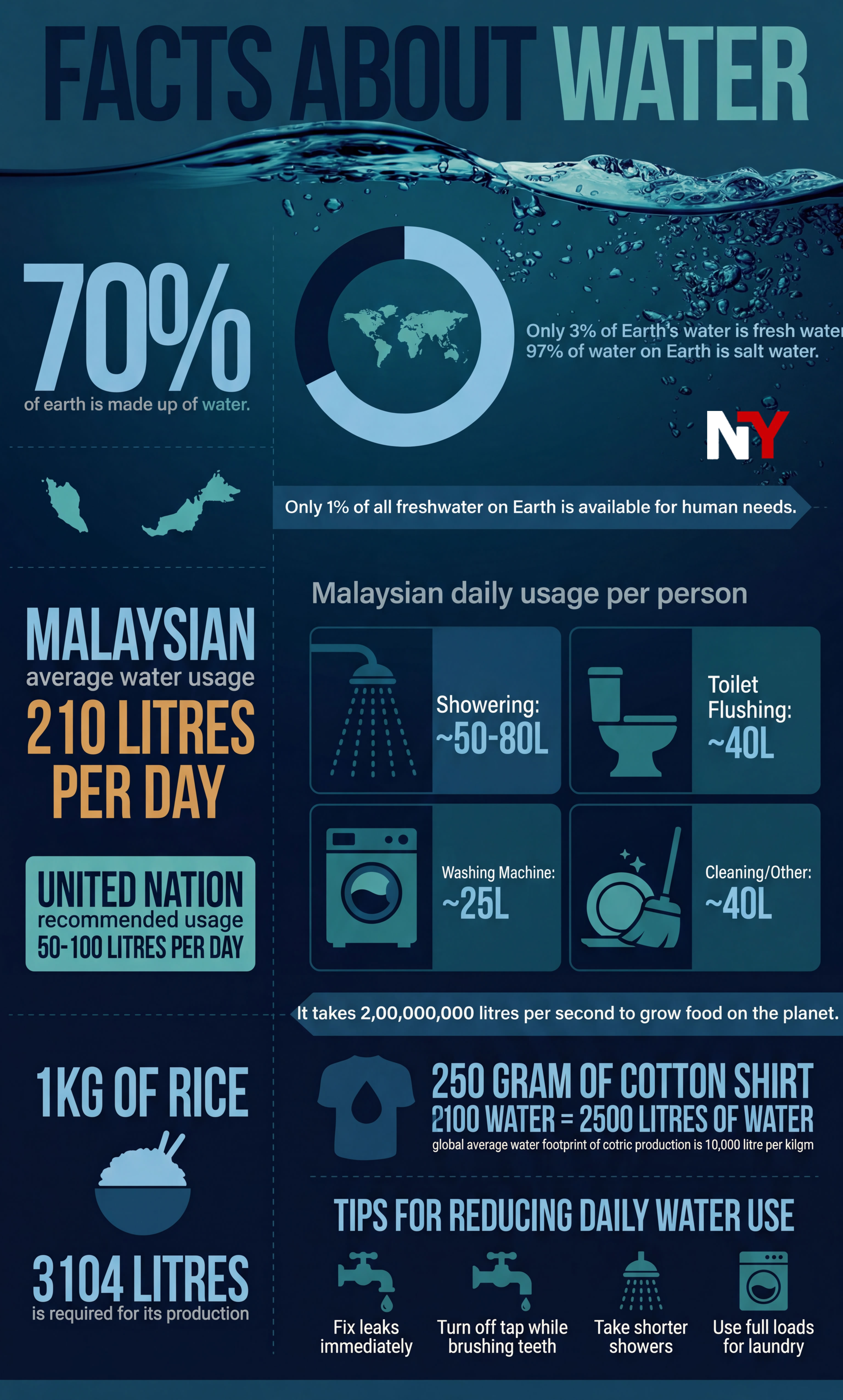Daily Water Usage Per Person in Malaysia